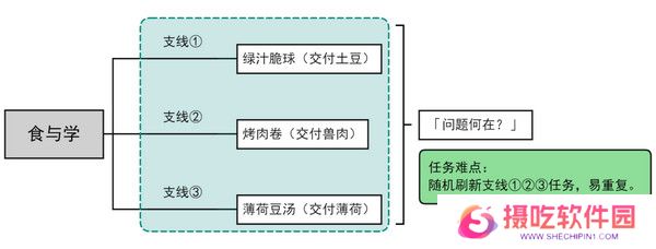 原神食与学隐藏成就如何达成 食与学成就任务[多图]图片2