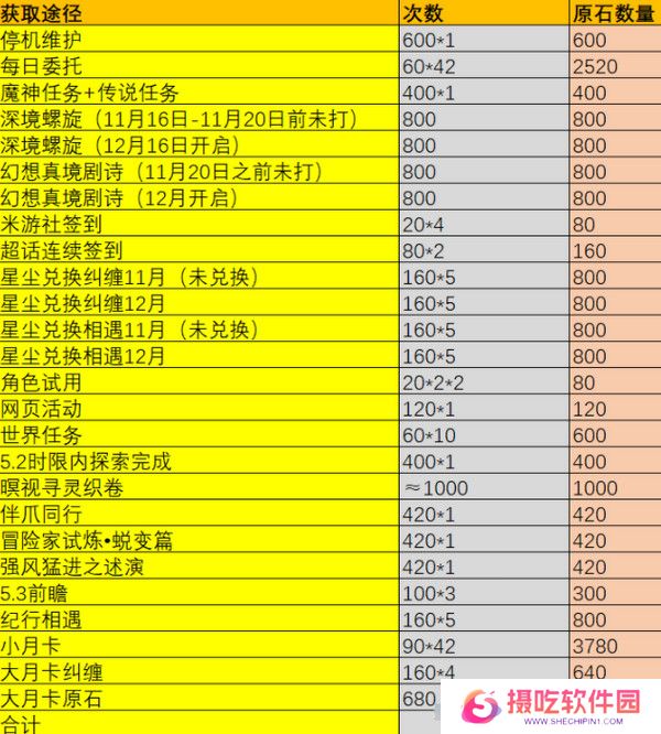 原神5.2版本原石奖励统计 5.2版本一共有多少原石[多图]图片2
