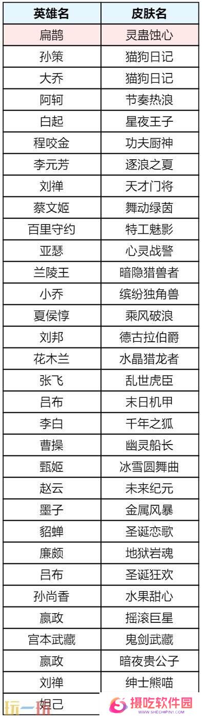 王者荣耀s39赛季回忆礼册有哪些皮肤？返场皮肤奖励及概率公示！