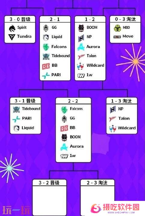 DOTA2 BB裂变宇宙S4瑞士轮第四日赛果！Tidebound晋级淘汰赛！