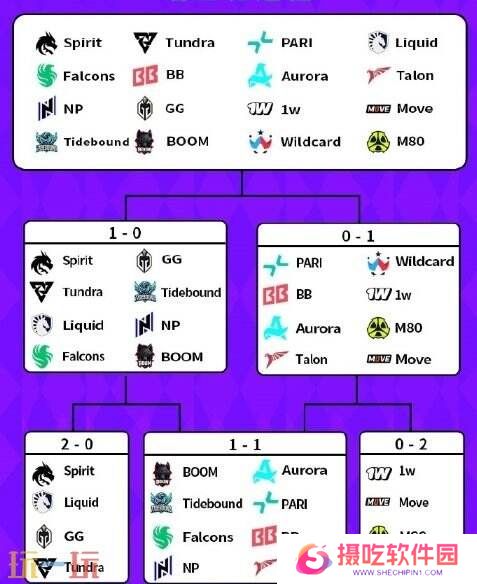 DOTA2 BB裂变宇宙S4瑞士轮第四日赛果！Tidebound晋级淘汰赛！