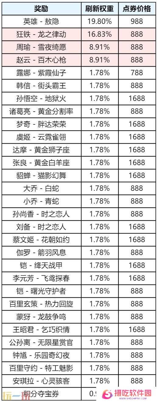 王者荣耀3月27日更新公告汇总：S39赛季妙手空空上线！