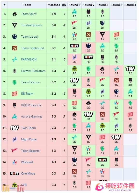 DOTA2 BB裂变宇宙S4淘汰赛今日开始！Spirit对战BB！