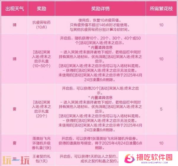 DNF地下城与勇士3月27日更新公告汇总：无尽妖谱活动开启！