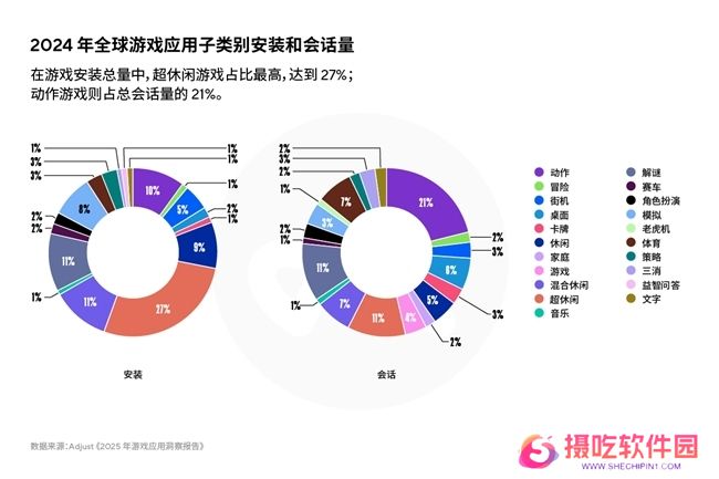 《2025年移动游戏应用洞察报告》AI、混合变现与新UA策略推动增长