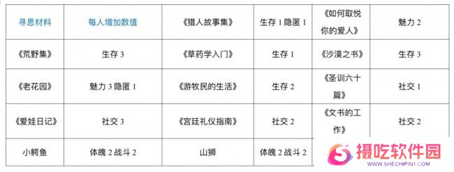《苏丹的游戏》哈比卜的俺寻思做菜材料一览