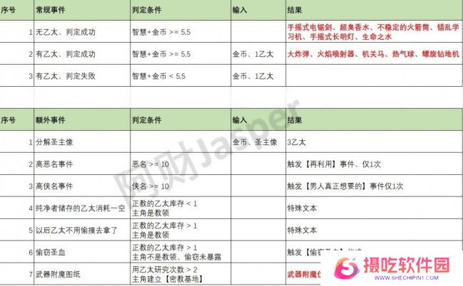 《苏丹的游戏》全特殊事件解析汇总