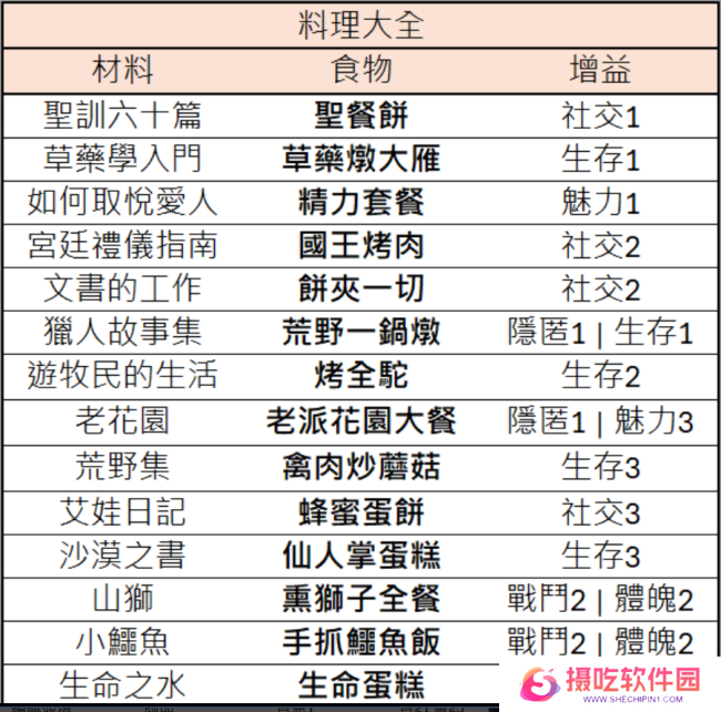 《苏丹的游戏》料理诗歌珠宝思潮数值分享