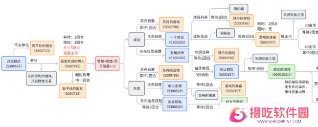 《苏丹的游戏》奈布哈尼纵欲线攻略介绍