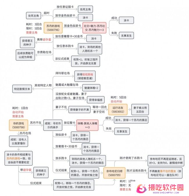 《苏丹的游戏》奈布哈尼纵欲线攻略介绍