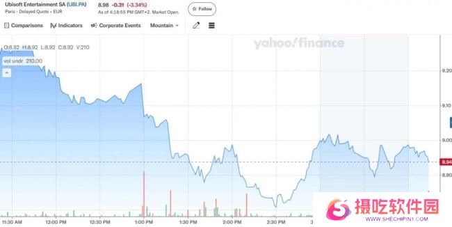 育碧股价下跌至十年最低点 今年再次跌超33％